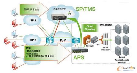 安全產品老大不是防火墻，竟然是APS？